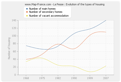 La Pesse : Evolution of the types of housing
